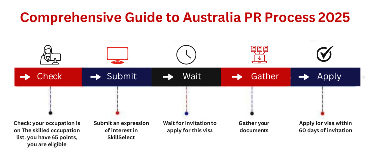 Comprehensive Guide to Australia PR Process 2025