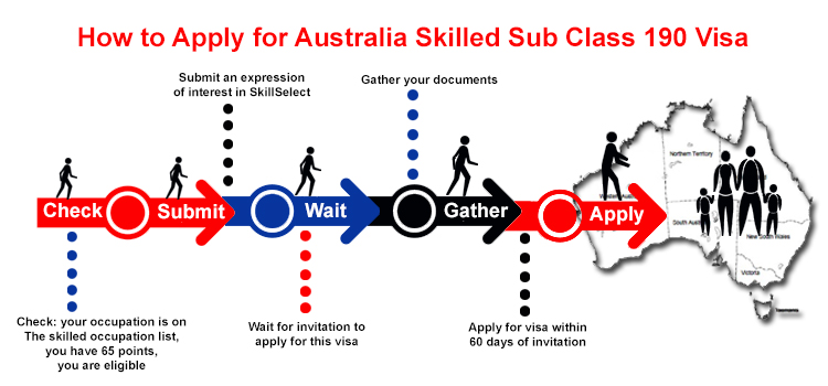 Steps to apply for a Australia Skilled Skilled Nominated Visa