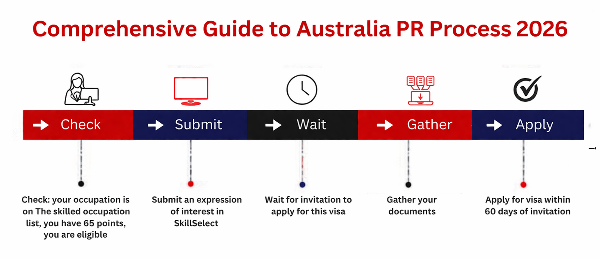 Comprehensive Guide to Australia PR Process 2026
